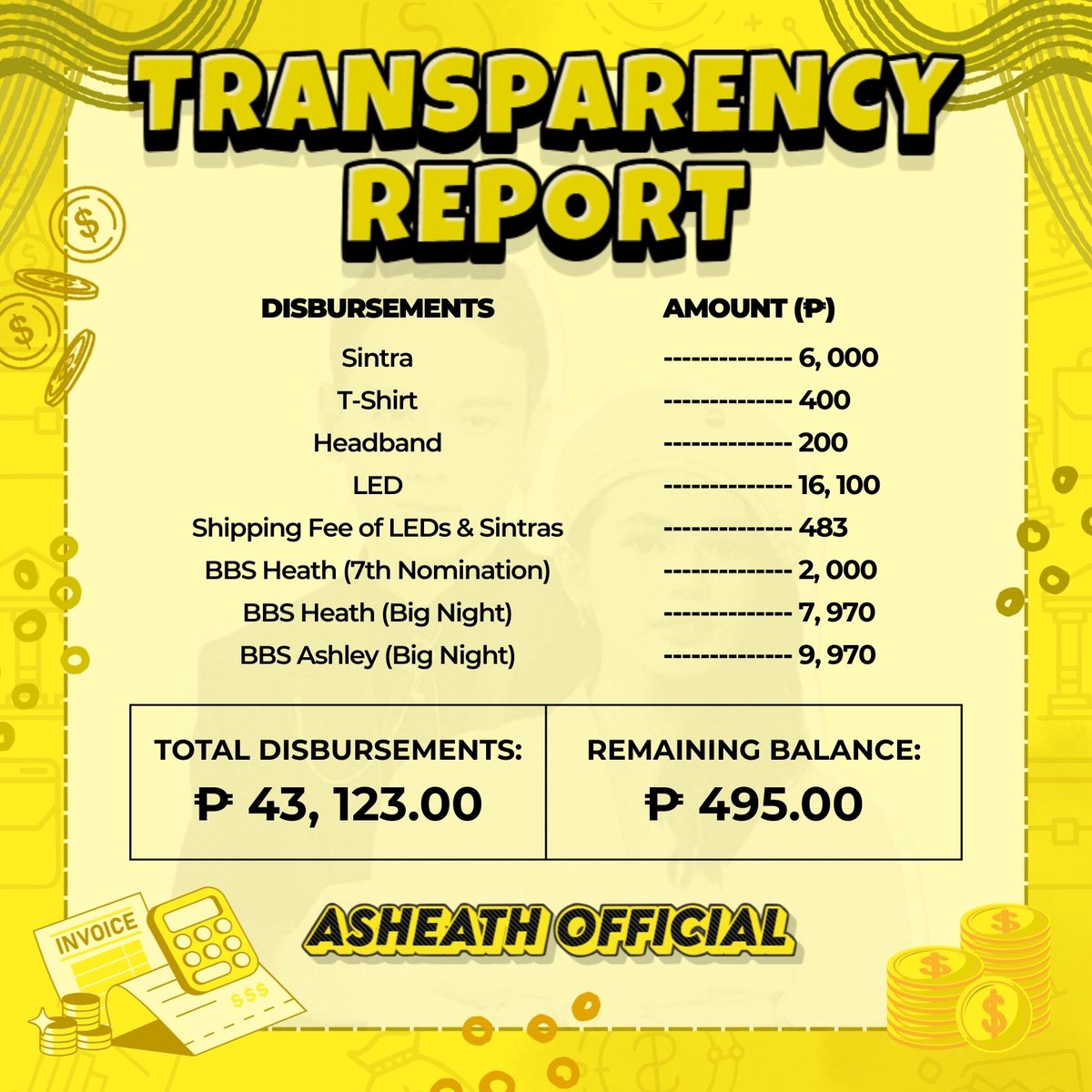 ASHHEARTSSSS's tweet photo. ASHEATH TRANSPARENCY REPORT 📣🧾

Our total amount collected is : 
 ₱ 43,618 

Thank you very much to everyone who donated and trusted us. Now, we move forward to the next chapter. Let’s continue to support Ashley and Heath outside. 🤗💛

In just over two weeks, we were able to collect that amount, and it’s not bad at all considering this fandom/page is still new. We are truly grateful to all of you. 🥹🙏🏻

For the 7th nomination, we sent 2k BBS votes for Heath. That’s why his total BBS votes for the Big Night amounted to 7,970, while Ash received 9,970. Ash’s total is higher by 2k because the 2k for Heath had already been used during the 7th nomination.

We divided our funds fairly — nothing more, nothing less — just as we promised you. 😉

#AshEath
