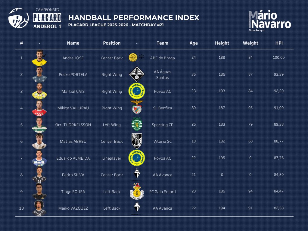 🤾🏼 Updated 🇵🇹 Placard League HPI after Matchday 21.
 
📊 mariocesar.navarro.pt/wp/2026/02/17/…

#handball #andebol #handballanalytics <a href="/AndebolPortugal/">Federação de Andebol de Portugal</a>