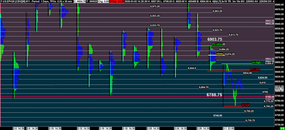 #ES_F <a href="/TradingSynHQ/">The Trading Syndicate</a> Overnight inventory is 100%. Look to see if we can hold the ON low first.  Let size find the bid and then trade your A+ setup.