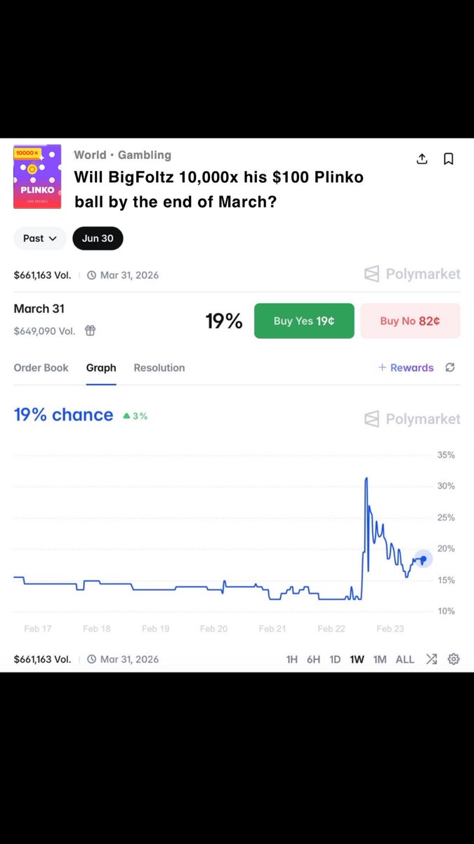 After BigFoltz announced his $750,000 Rewards for the month of March, Polymarket now has him at 19% to hit the Million Dollar Plinko Ball