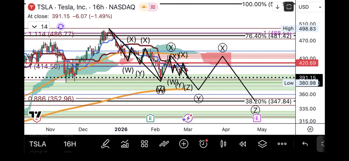 EWTracker's tweet photo. $TSLA Watch out if price can’t break above a resistance test of $442. But first, a support test of $366 is possible.

This pattern tells us to expect more sideways action before the bullish breakout can happen.

$TSLA is a lifetime bullish chart. https://t.co/1j7gZqqAIA
