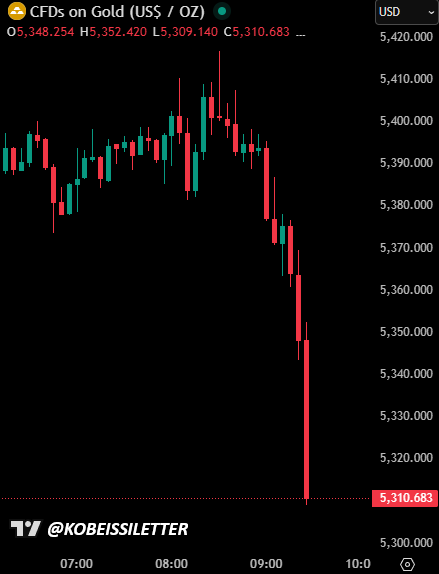 BREAKING: Spot silver prices post massive reversal, falling -7% in under 2 hours, now nearing $88/oz.

Gold prices just fell by nearly -$100/oz in one hour.