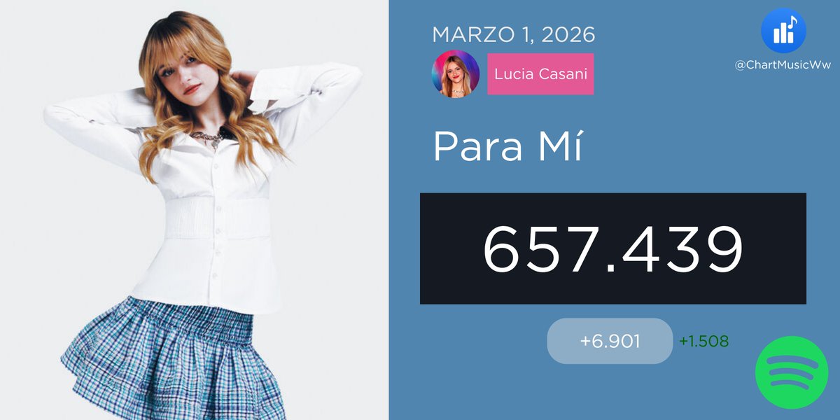 ChartMusicES's tweet photo. 🟢🌟 (01/03) "Para Mí" de Lucia Casani recibió 6.901 streams en Spotify ✨
#LuciaCasani2M #OTDirecto2M #LuciaCasani #ParaMi https://t.co/UNSMNU9TuG