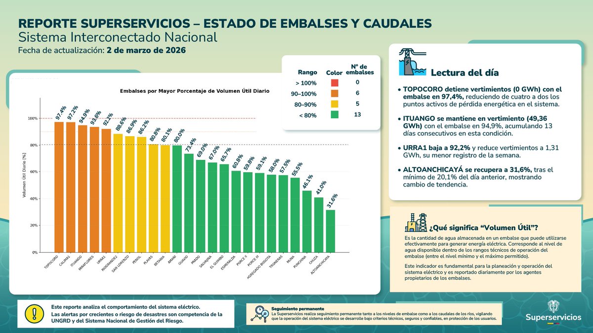 Superservicios's tweet photo. 📊 #ReporteEmbalses
📅 2 de marzo de 2026

En el marco de la vigilancia a los embalses y ante la actual contingencia climática, la Superservicios publica el reporte del volumen útil y del comportamiento de los principales ríos del país.

Hoy se destaca que TOPOCORO detiene sus vertimientos (0 GWh), reduciendo los puntos activos de pérdida energética en el sistema. ITUANGO mantiene vertimientos por 49,36 GWh, acumulando 13 días consecutivos en esta condición, mientras URRA1 reduce vertimientos a 1,31 GWh y desciende a 92,2%. ALTOANCHICAYÁ se recupera a 31,6%, tras el mínimo crítico registrado el día anterior.

En ríos principales, el SINÚ URRÁ baja a 339 m³/s (249% del histórico de marzo) consolidando tendencia descendente. El CAUCA en ITUANGO registra 1.319 m³/s (174% del histórico de marzo); aunque el porcentaje cambia por la actualización del histórico mensual, el caudal continúa elevado. En la cuenca del Magdalena, BETANIA CP y EL QUIMBO se ubican por debajo del histórico de marzo, señal de normalización relativa.

En ríos secundarios, CHUZA registra el déficit más extremo del período (3,6% del histórico de marzo), mientras varias cuencas de Oriente se ubican por debajo del promedio. Persisten aportes elevados en la región cafetera, aunque con tendencia de moderación frente a los máximos de finales de febrero.

Más caudal significa mayor ingreso de agua, mayor potencial de generación de energía y debería reflejarse en menores costos del precio de la generación hidroeléctrica.

Este reporte corresponde al seguimiento técnico del sistema eléctrico en el marco de las funciones de inspección, vigilancia y control de la Superservicios. Las alertas, declaratorias o decisiones en materia ambiental y de gestión del riesgo de desastres son competencia de la Unidad Nacional para la Gestión del Riesgo de Desastres (UNGRD) y del Sistema Nacional de Gestión del Riesgo de Desastres.

Seguimos realizando monitoreo permanente para garantizar una operación técnica, segura y confiable del sistema eléctrico en protección de los usuarios.