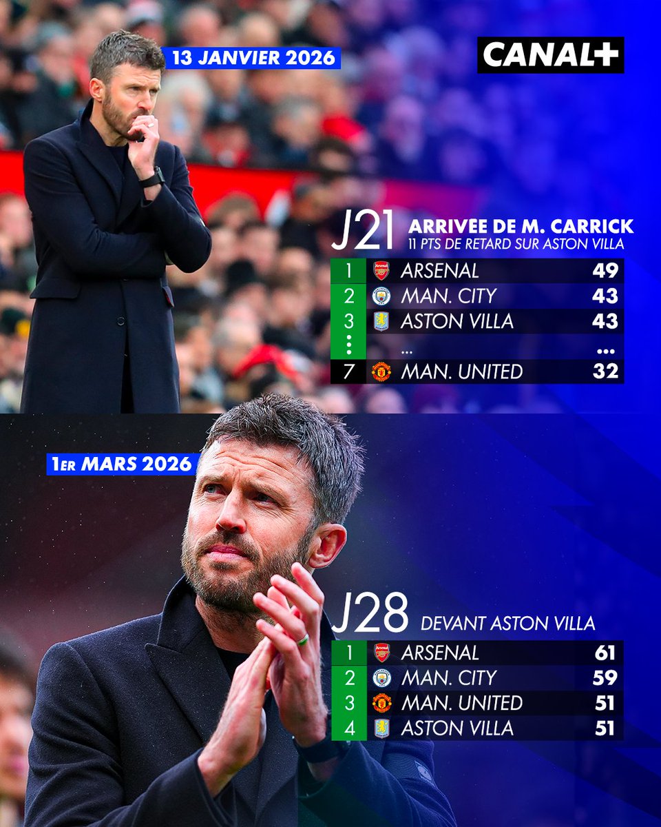CanalplusFoot's tweet photo. Michael Carrick a littéralement métamorphosé Manchester United 😳

Les Red Devils étaient 7e de Premier League à son arrivée, les voilà désormais sur le podium 🏴󠁧󠁢󠁥󠁮󠁧󠁿

#PremierLeague https://t.co/TJRH7NLWsl