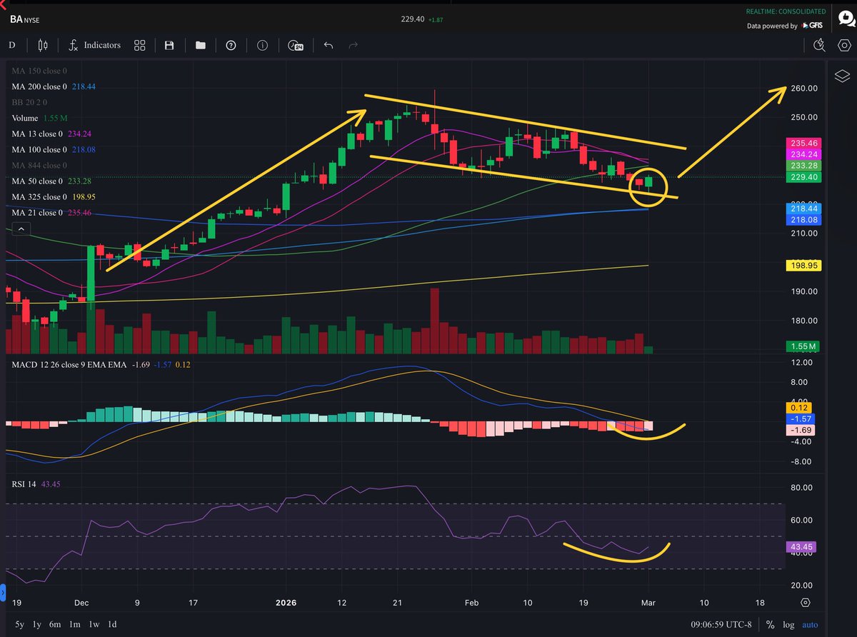 Banana3Stocks's tweet photo. $BA

BA - daily chart analysis 💛

🎯 $265 👀 

“Bullish Engulfing Candle Pattern” at the low end of channel within a bullish flag pattern

These types of structures - which are consolidation structure trend to breakout into the direction of the preceding trend which was up🤔 

MACD and RSI starting to curl higher as well. 

Not financial advice!