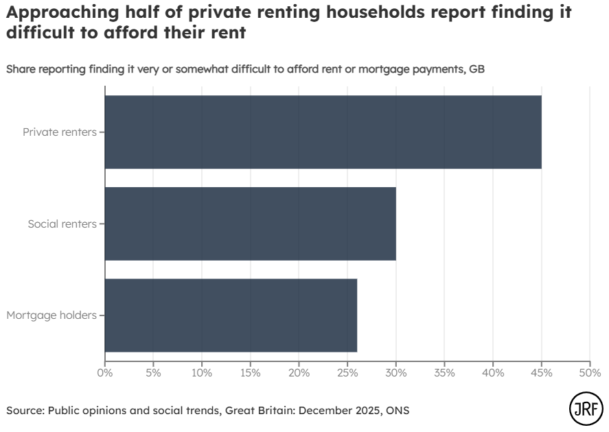 J_Elliott94's tweet photo. "Cost-of-living pressures from rent are easing rather than intensifying"? 

Not for the 2.3 million private renting households who say it's difficult to afford their rents. 

The rate of which rents are rising may be slowing, but renters are still under pressure. https://t.co/JOZuZGaMrZ