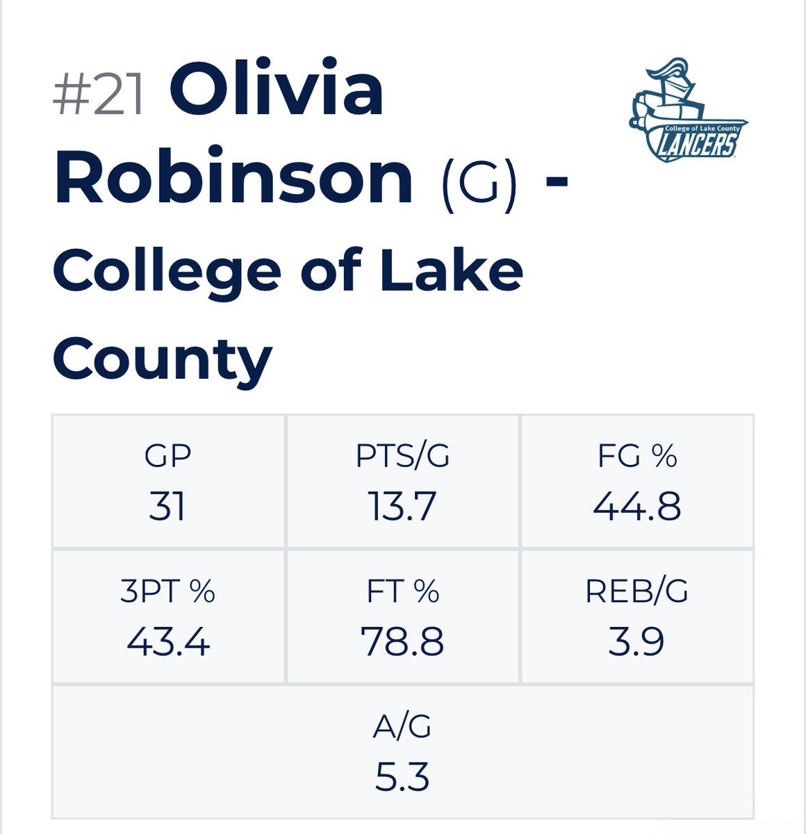 ORobinson_21's tweet image. What a season, finishing 26-6. Grateful for every moment and proud of what we built as a team. 
I finished the year 2nd in the region in 3pt% and 4th in the region in assists. The work doesn’t stop. #uncommited #jucotransfer #JUCOPRODUCT #pointguard #wbb