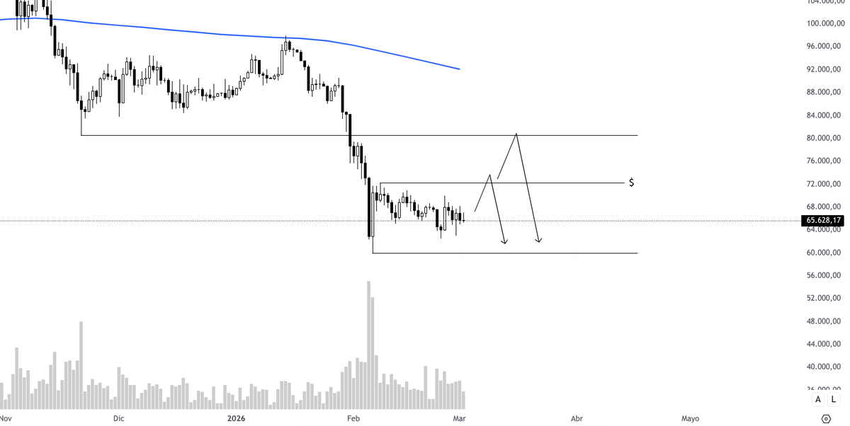 📊 $BTC Análisis y MI PLAN

También analizo $ETH

- Rango actual
- Objetivos en el corto plazo
- Gestión en tiempos de guerra