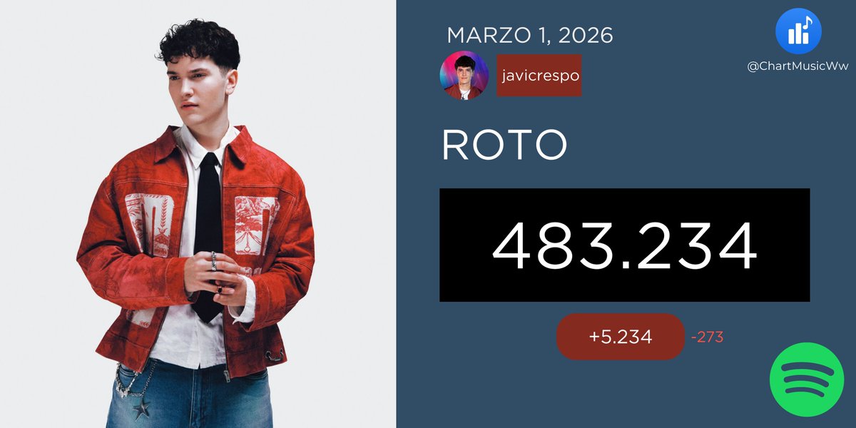 ChartMusicES's tweet photo. 🎧💔 (01/03) "ROTO" de javicrespo recibió 5.234 streams en Spotify ☀️
#javicrespo #OTDirecto2M #ROTO https://t.co/D4yCl88sdm