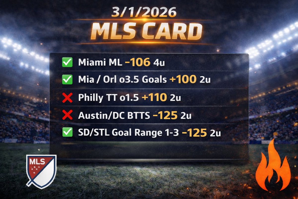 STfirepickz's tweet photo. 3-2 +3.5u yesterday ๐ฅ
3-0 +12u on 4u plays to start season๐ฅ
Overall: 10-5 +13.98u in MLS ๐ฐ๐ฐ
Stay tuned for Wk 3 action next weekend.
#SpreadPicks
#GamblingTwitter
#SportsBetting
#BettingPicks
#Gameday
#MLS
#LionelMessi
#InterMiami https://t.co/hpGv92iW4v