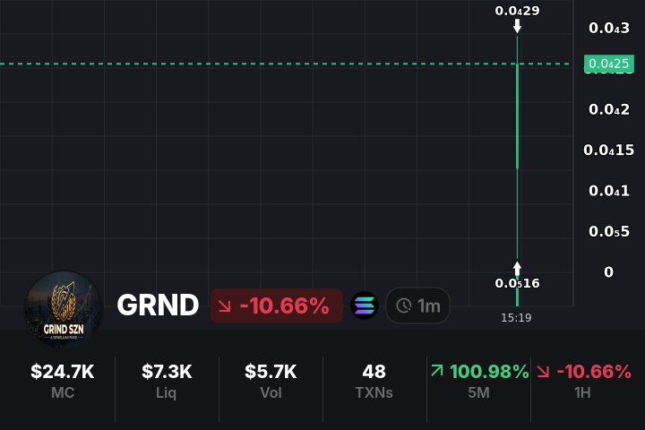 🎯 $GRND Gamble

🏆 MC: $120.7K

🔥 CA:  9M41gpUQ2RreXEvWDqrsrq19rjD1QKsmDXmey6xtAdAo

💎 BUY: mevx.io/solana/9M41gpU…

#GRND  #TradingMevX