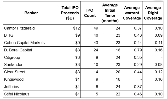 SPACresearch's tweet photo. Mid-tier banks represent the vast majority of SPAC IPOs this year. 
#Midtier https://t.co/ZDlqMc0OBb