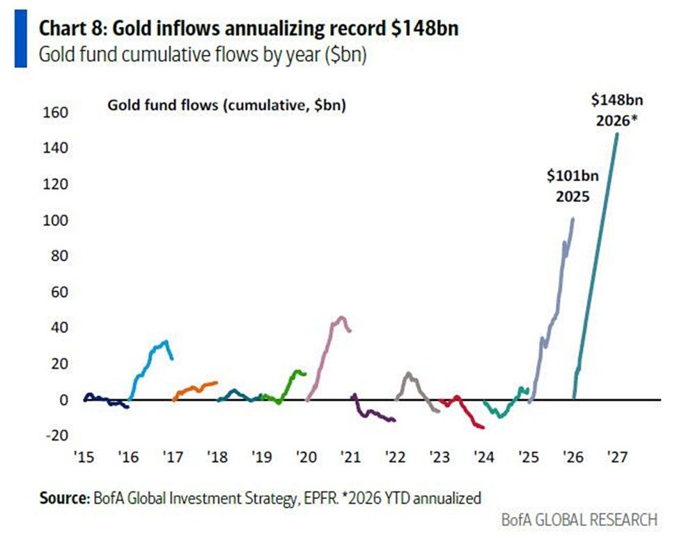 BREAKING: Global gold funds posted +$6.2 billion in inflows last week, the 3rd consecutive weekly intake.

Year-to-date, gold funds have attracted a record +$148 billion in annualized inflows.

In other words, at this pace, investors will pour more capital into gold funds than