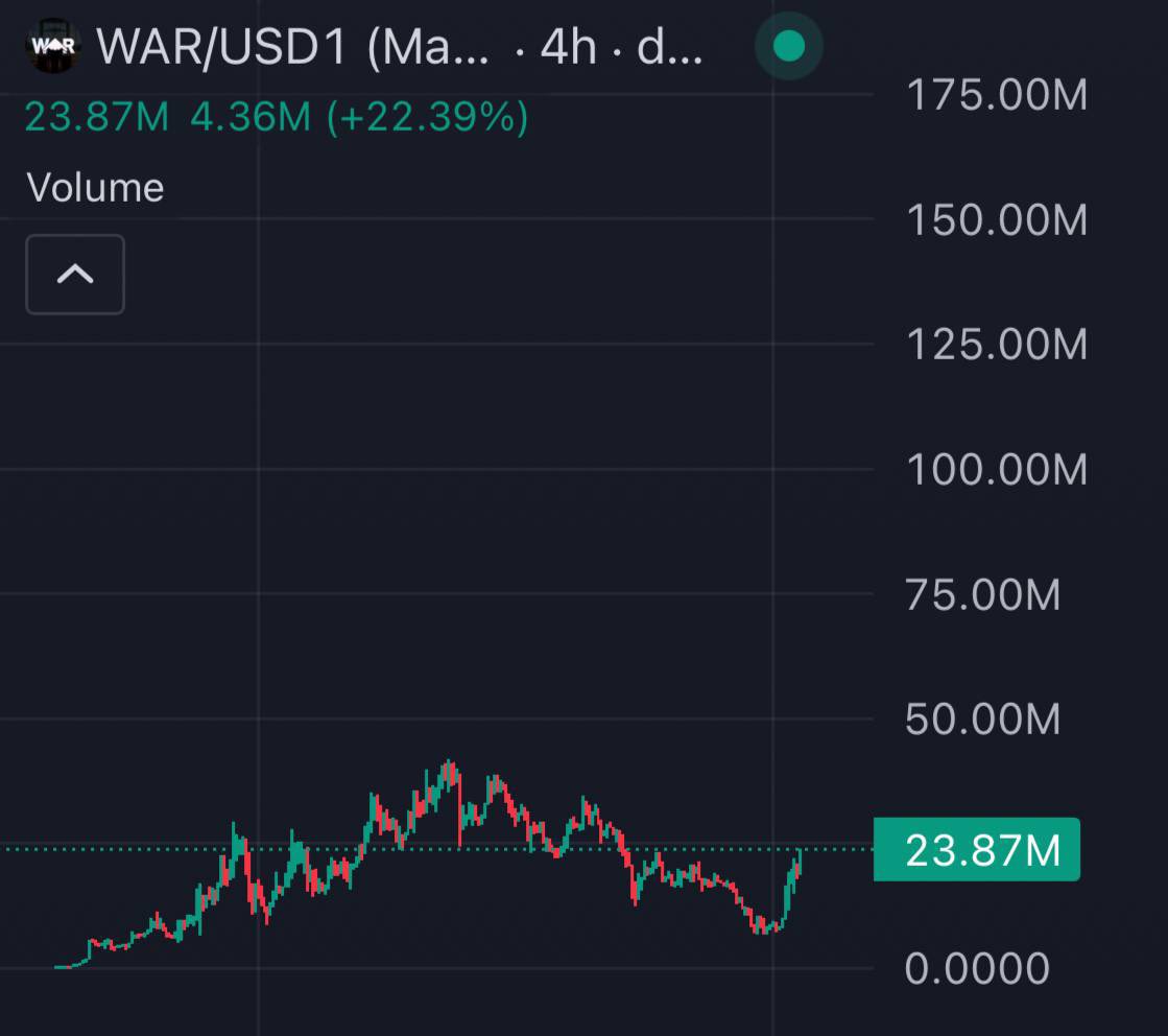 dylansdegens's tweet photo. hated rally 

the most relevant ticker in crypto and only just getting starting 

few are prepared for the the next run $war goes on https://t.co/M36UAPTpr6