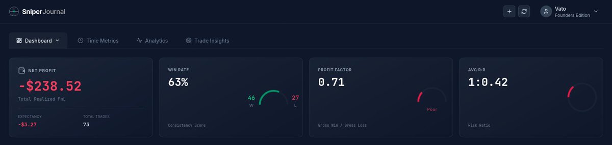 SniperJournalIO's tweet photo. Do you recognize these results?
Winrate 63% and Netprofit - $238
Sniper helps you to track your failing patterns, audit your data and progress. https://t.co/q4p8dIEi0y
