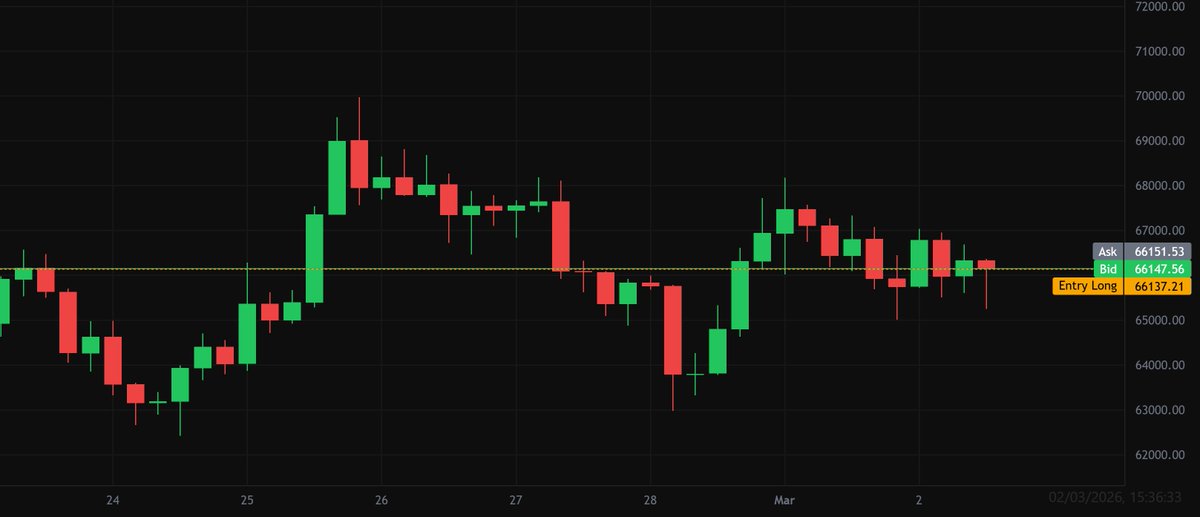 aksterperp's tweet photo. Trading the $BTCUSD reversal on @tqmarkets 👀 https://t.co/jzu78kt11w