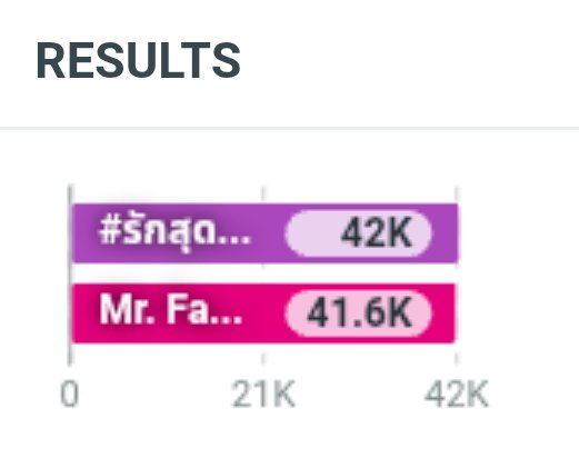 10K ✅
20K✅✅
30K✅✅✅
40K✅✅✅✅
50K  is Loading 🦋😺✨✨ 

Mr. Fanboy Q2
#รักสุดใจนายแฟนบอยQ2
