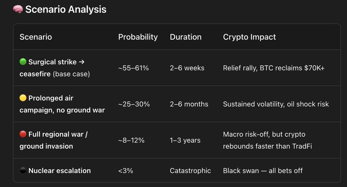 Iran headlines are drowning the timeline. For crypto, the only question is duration: how long does this last?

Minara pulled the crowd signals and scenario analysis:
• Prolonged war: ~8%
• Near-term escalation: ~96%
• Ceasefire odds: ~61% by Mar 31, ~78% by Apr 30

Most