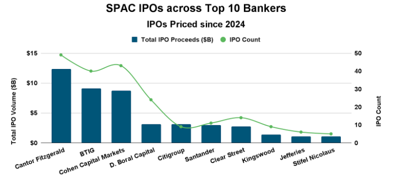 SPACresearch's tweet photo. Overall, strengthening deal structures signal a more stable SPAC IPO market and encourage broader participation.

Let���s look at who’s anchoring this market — the top three banks dominate over half of SPAC IPO issuances. 🧵
#Banks #Fees #Top10 https://t.co/tc48oUIoJr
