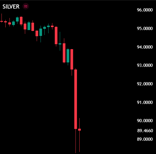 🩸 CRASH:

Gold and Silver erased $1.13 TRILLION in just 60 MINUTES.