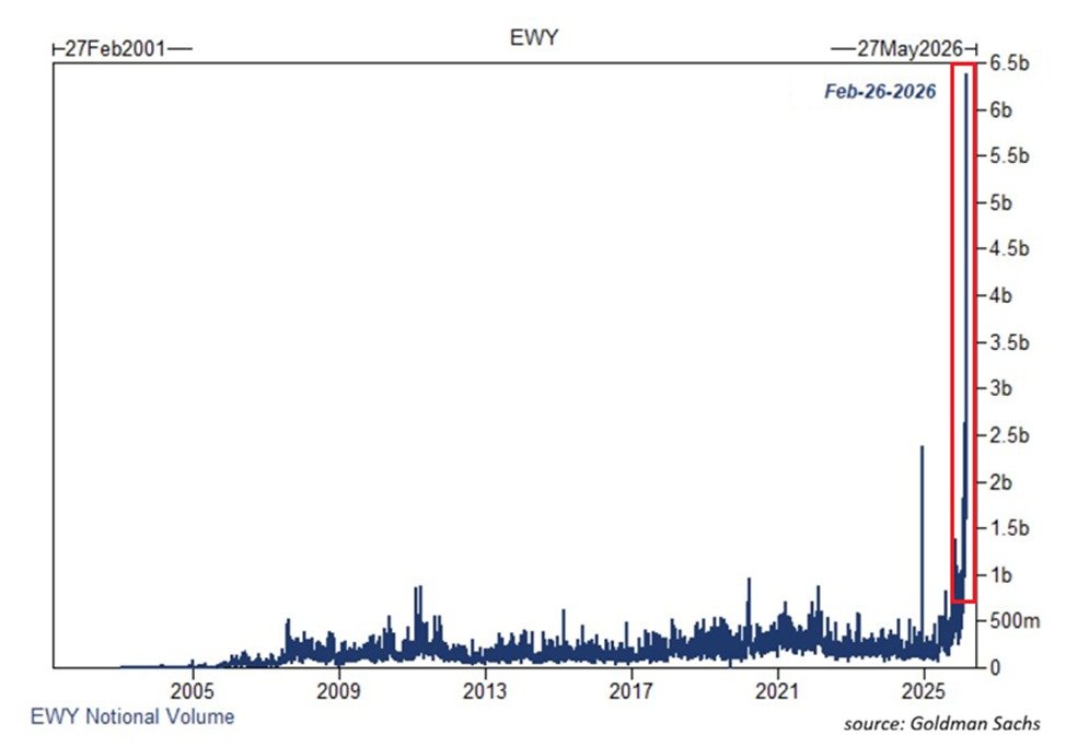The South Korean market is breaking all trading records:

The trading volume in the South Korea ETF, $EWY, spiked to a record $6.2 billion on Thursday.

This surpasses the previous high by +138%.

Subsequently, foreign investors sold -$4.7 billion of South Korean stocks on