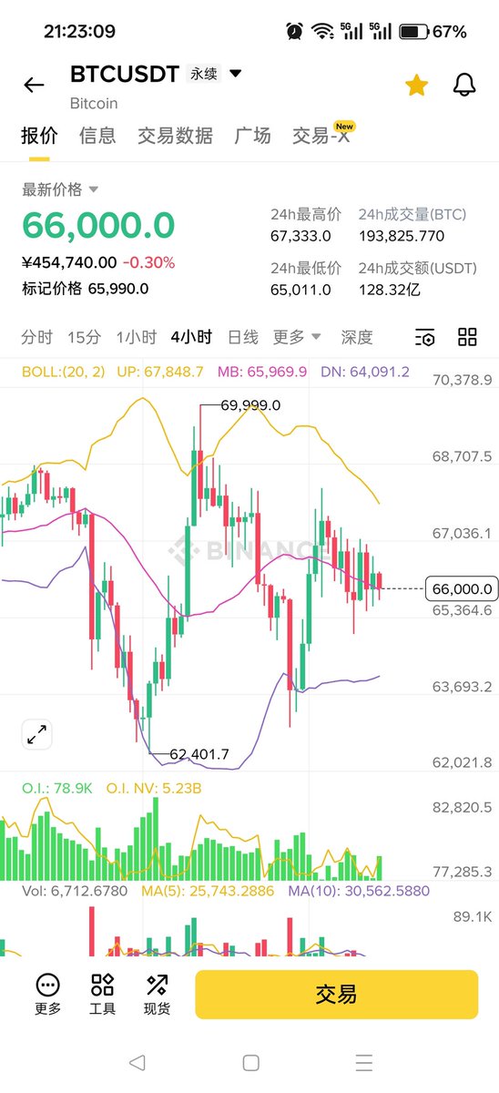 LunchFrist's tweet photo. 4小时线来回摇摆震荡，
日线看只是在通道内蠕动，
打开周线万丈深渊，
一看年线一骑绝尘。
你站在怎样的周期看BTC，
就会做出怎样的操作；
你做出怎样的操作，
BTC就会送来相应的奖赏/惩罚。 https://t.co/QFBzVjRExH
