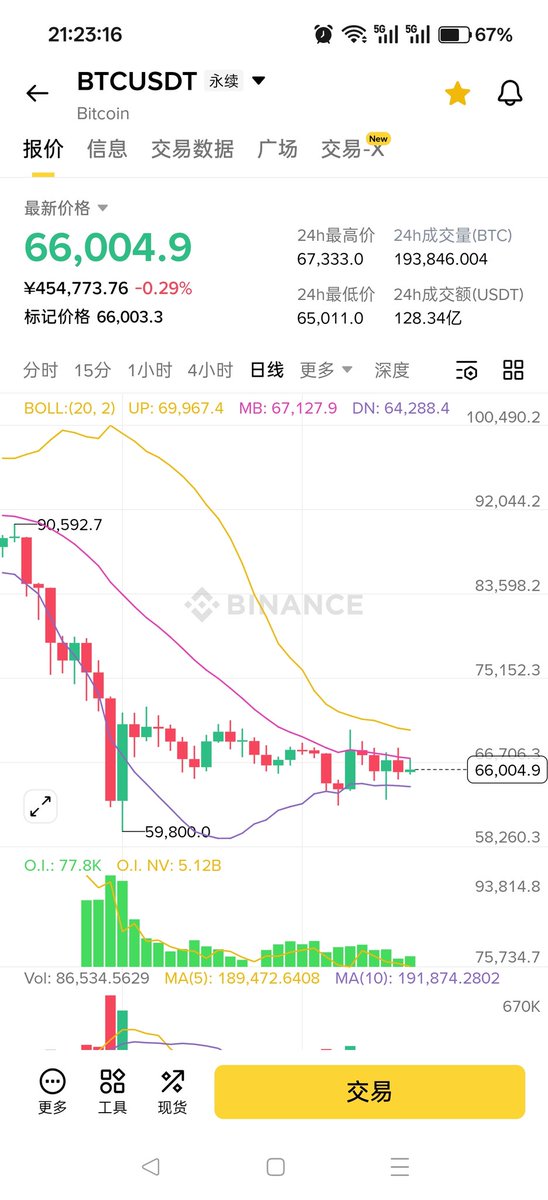 LunchFrist's tweet photo. 4小时线来回摇摆震荡，
日线看只是在通道内蠕动，
打开周线万丈深渊，
一看年线一骑绝尘。
你站在怎样的周期看BTC，
就会做出怎样的操作；
你做出怎样的操作，
BTC就会送来相应的奖赏/惩罚。 https://t.co/QFBzVjRExH
