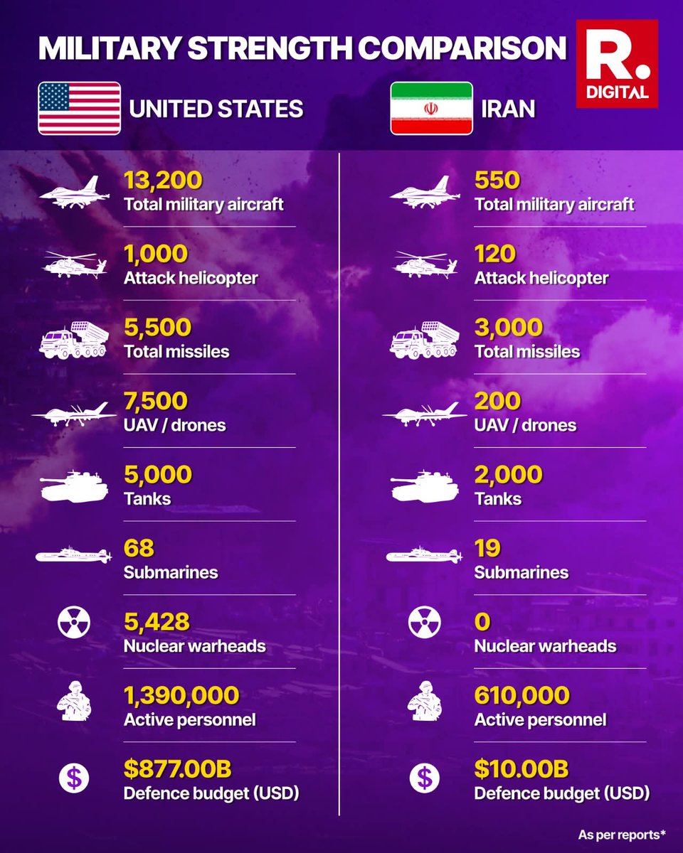 Military strength between Iran and united state