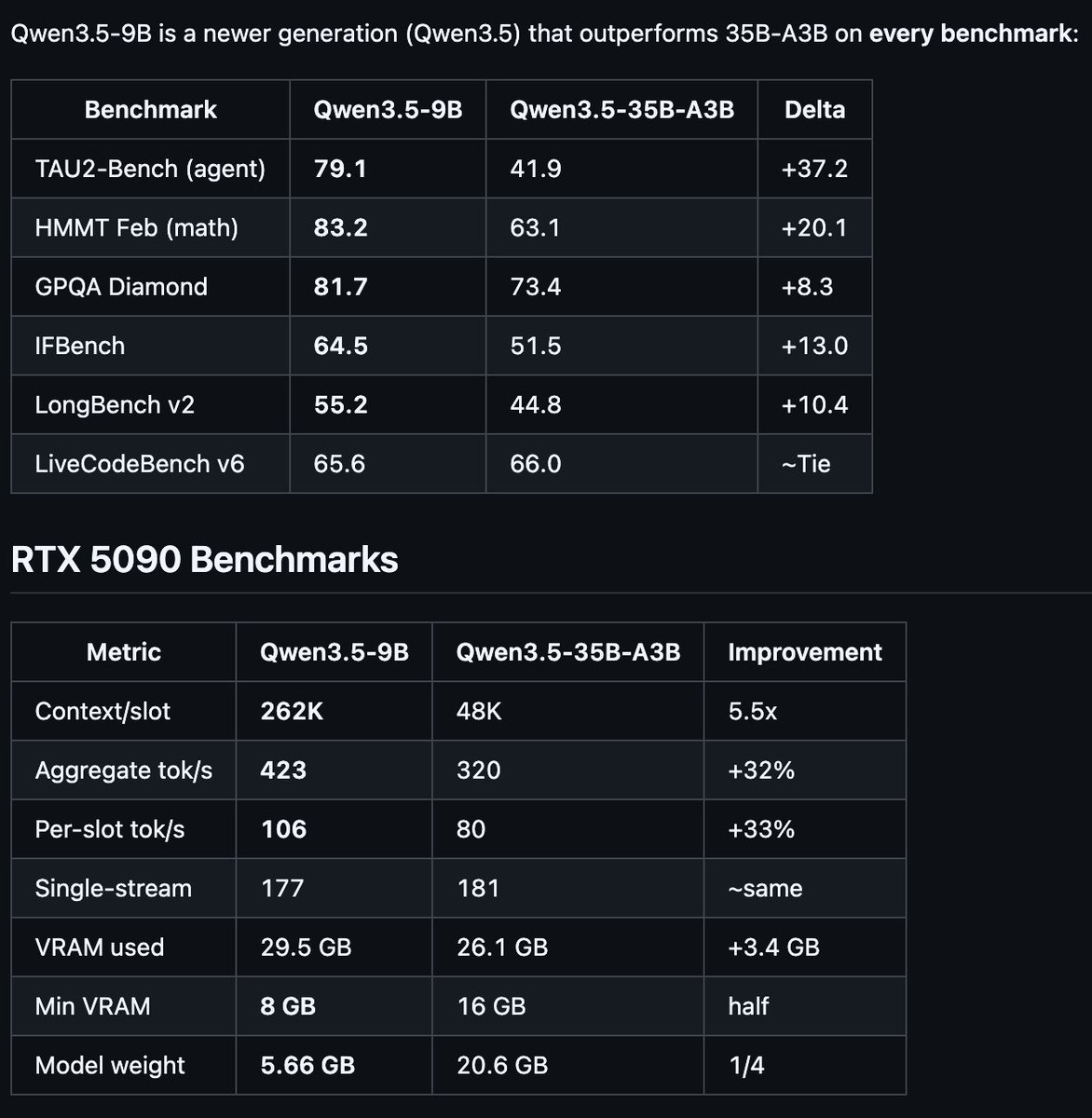infernet_org's tweet photo. 🚀 New: Qwen3.5-9B

• 262k context window per request  
• 4 parallel requests = ~1M total context  
• 177 tok/s single  
• 423 tok/s aggregate (4 agents)  
• 29.5 GB VRAM  
• Runs on 8 GB min GPU

1M context ~400+ tok/s aggregate on a single 5090.

Spin up your own LocalAI inference engine with FOUNDRY a ready-to-go containerised infrastructure.

Be sovereign.  
Buy a GPU.  
Build on open weights.