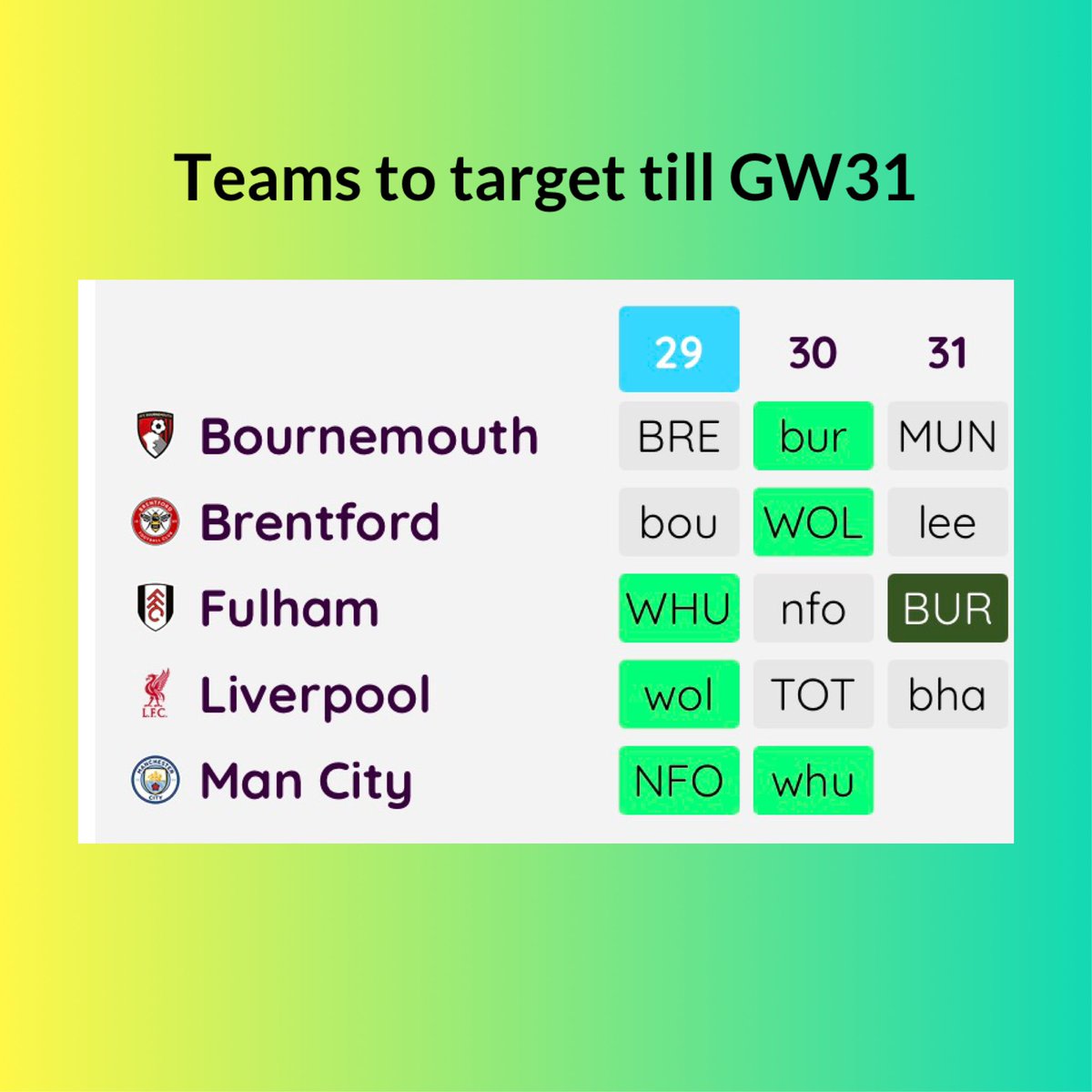 The perfect FPL plan till GW31 ✅

1. BOU : Hill, Kroupi, Rayan, Tavernier

2. BRE : Dango, Thiago

3. FUL : Wilson, Iwobi

4. LIV : Ekitike, VVD, Szoboszlai

5. MCI : Semenyo, Donnarumma, O'Reilly, Guehi, Haaland

6. WC GW32, BB DGW33, FH BGW34, TC GW36/DGW36
