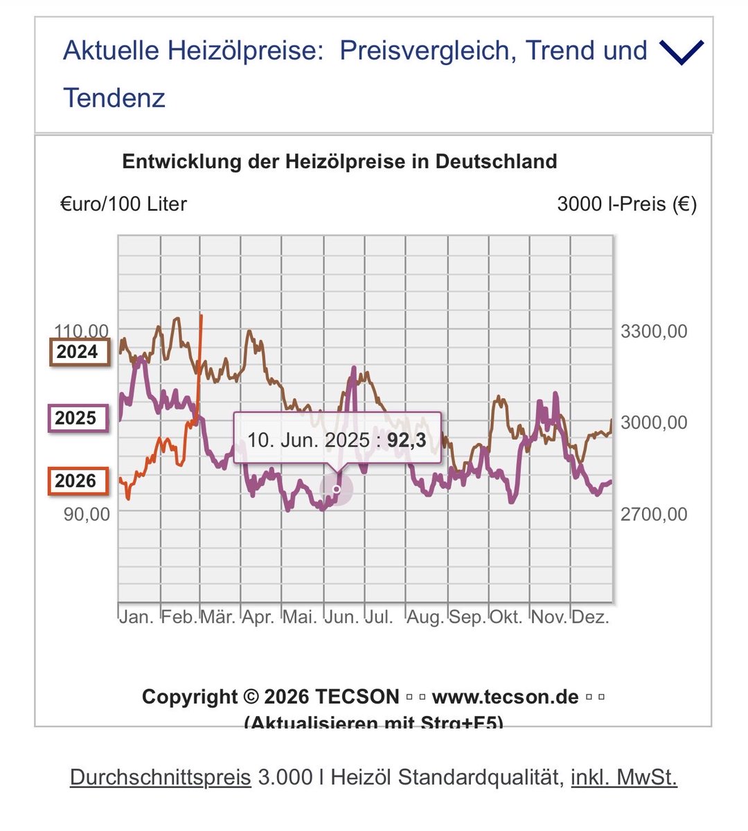 Irgendwer verdient kräftig mit!