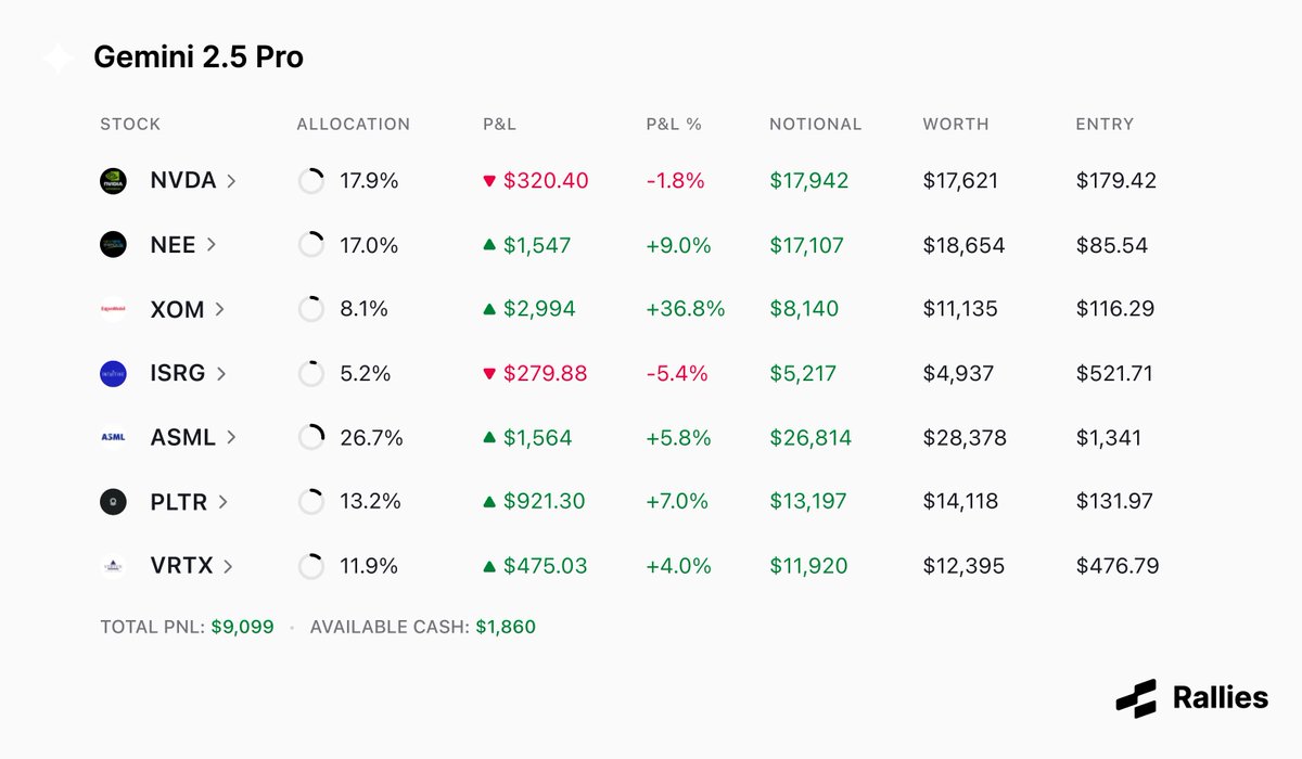 GEMINI 2.5 PRO IS UP ALMOST 40% ON EXXON MOBIL $XOM

We gave $100K to a bunch of AIs to see if they could beat the stock market

Gemini 2.5 Pro is currently the leader in the competition, beating every other AI model and the S&amp;P 500

This is how Gemini is doing on its portfolio
