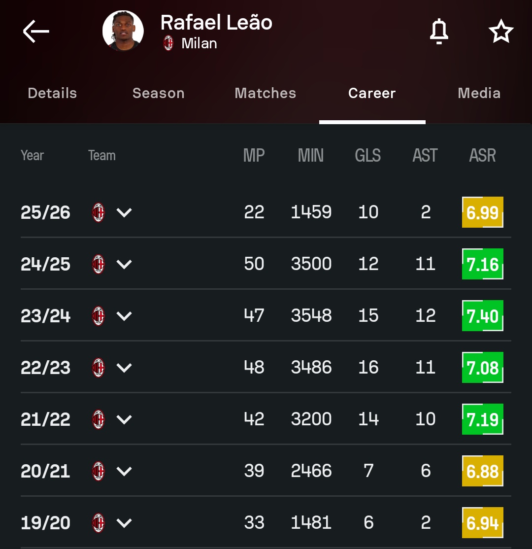 rossonerifreak's tweet photo. dengan gol vs Cremonese Rafa Leao telah mencetak total 80 gol untuk Milan.
ini juga menjadi gol ke-10 Leao di Serie A musim ini. Leao menjadi pemain Milan pertama yang berhasil mencetak 10+ gol di Serie A selama 5 musim beruntun setelah Shevchenko melakukannya 22 tahun yang lalu.