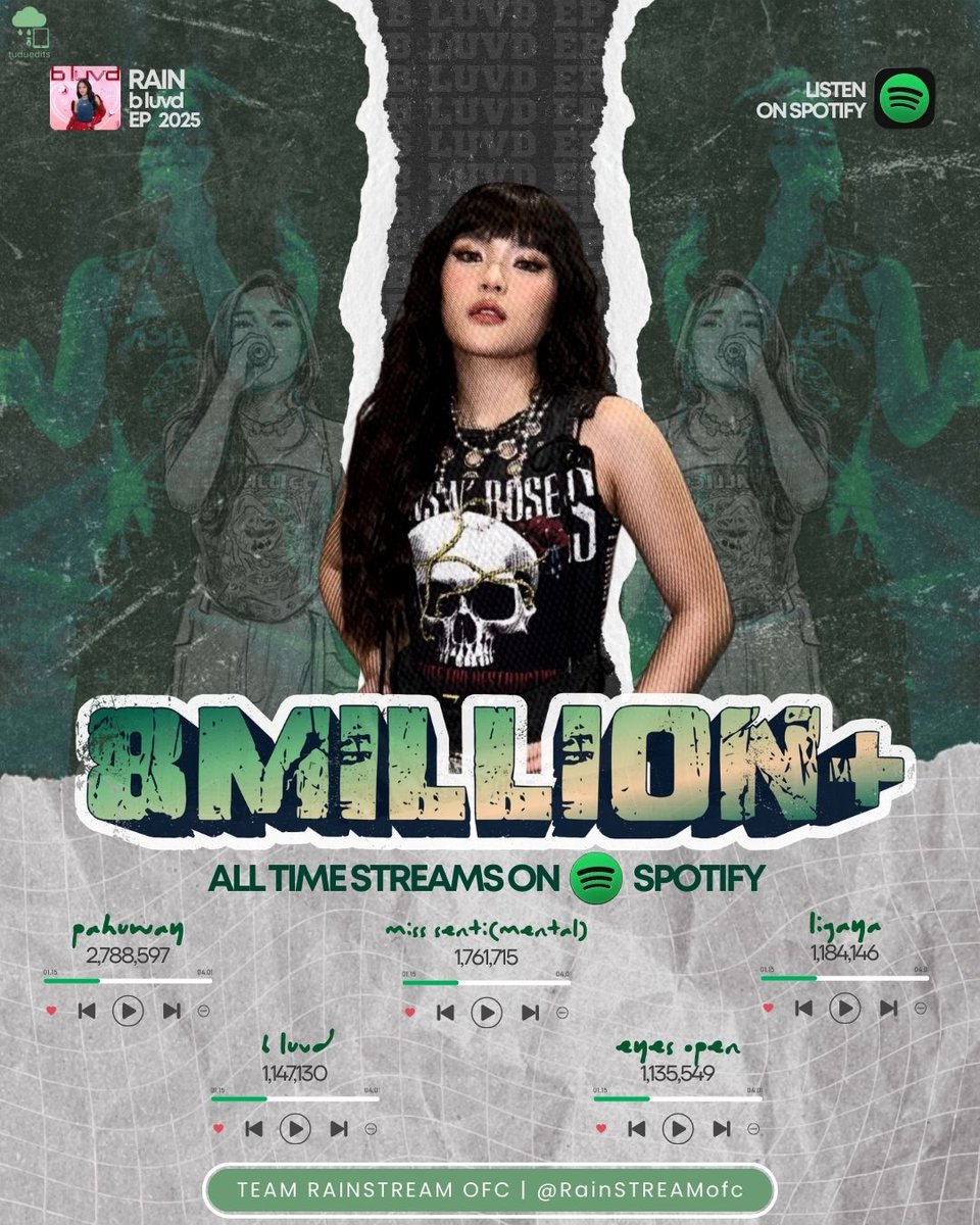 HAPPY 8 MILLION STREAMS!

B LUVD EP just hit 8 MILLION all-time streams!

Raindears, this is all because of YOU. Your love, streams, and nonstop support never go unnoticed. Let’s keep the momentum going!

#RainCelmar #SHARain