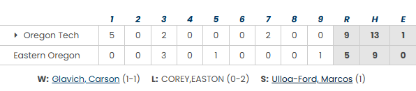 PNW_CBR's tweet photo. Series recap for Oregon Tech

The Owls took 3 of 4 from Eastern Oregon with all 3 wins counting towards CCC play.

G1: OIT 9, EOU 5
@Carsonglavich W, 5.1 IP, 3 ER, 4K
@Cork7_11 3-4, HR, 4 RBI
---
G2: OIT 9, EOU 3
@crew_howell W, 3.2 IP, 0R, 5K
@cal_pickhardt 3-run HR
@Cork7_11 1-5, 2B, 3 RBI, SB
Logan Macy: 1-3, 3R, BB, 2 SB
---
G3: OIT 9, EOU 8 (10)
@CollinHysell1 W, 3.2 IP, 2R, 5K
@LoganPontecorvo 3-3, 2 RBI
Andrew Sharp: 2-3, 2B, RBI, 3 BB
---
G4: EOU 10, OIT 7
Aiden Lundquist: 5.2 IP, 3R, 6K
@cal_pickhardt 2-4, 3 RBI
@DylanEdwards27 2-5, RBI
Andrew Sharp: solo HR