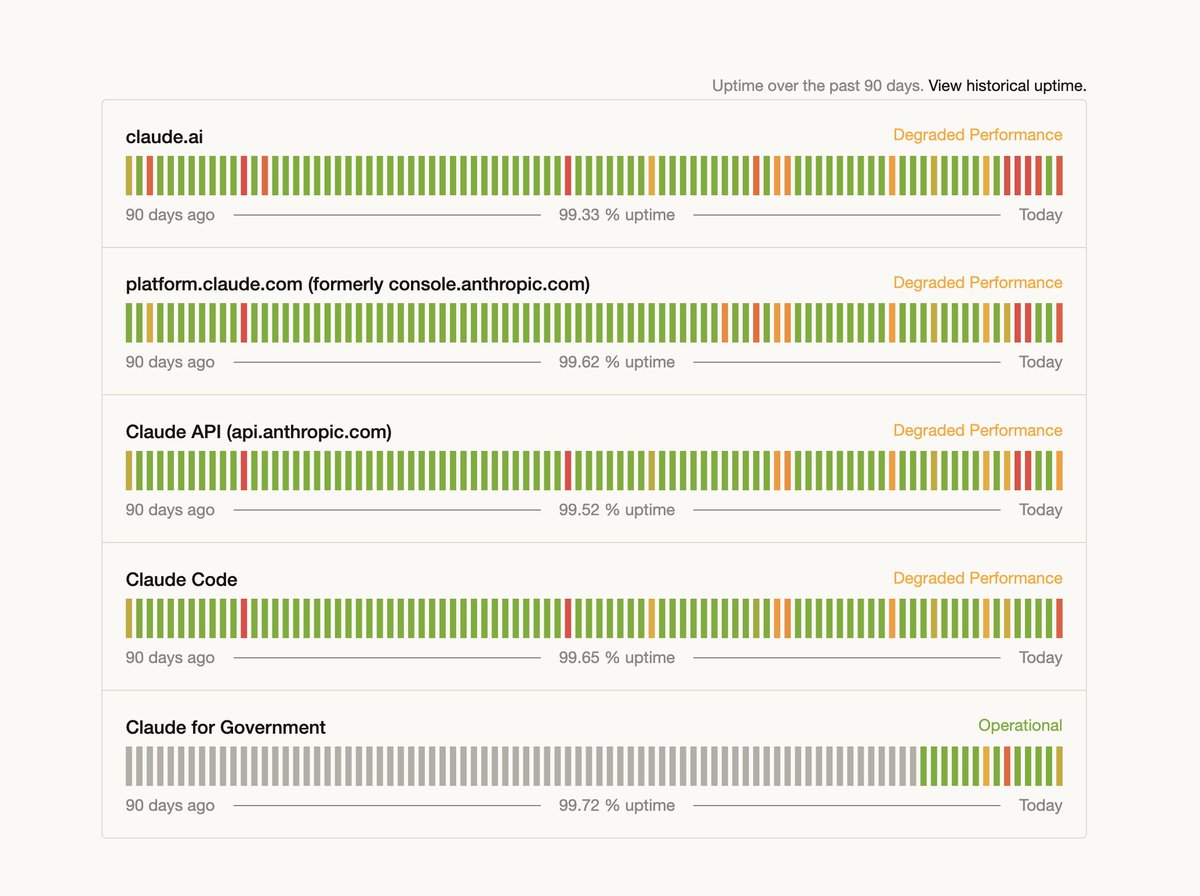 Shockingly low reliability numbers for a platform of such importance and scale.. they need to get their shit together quickly.. 
<a href="/claudeai/">Claude</a> <a href="/AnthropicAI/">Anthropic</a>