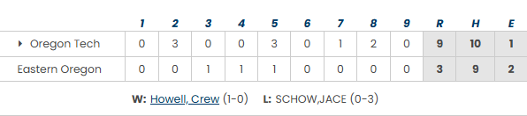 PNW_CBR's tweet photo. Series recap for Oregon Tech

The Owls took 3 of 4 from Eastern Oregon with all 3 wins counting towards CCC play.

G1: OIT 9, EOU 5
@Carsonglavich W, 5.1 IP, 3 ER, 4K
@Cork7_11 3-4, HR, 4 RBI
---
G2: OIT 9, EOU 3
@crew_howell W, 3.2 IP, 0R, 5K
@cal_pickhardt 3-run HR
@Cork7_11 1-5, 2B, 3 RBI, SB
Logan Macy: 1-3, 3R, BB, 2 SB
---
G3: OIT 9, EOU 8 (10)
@CollinHysell1 W, 3.2 IP, 2R, 5K
@LoganPontecorvo 3-3, 2 RBI
Andrew Sharp: 2-3, 2B, RBI, 3 BB
---
G4: EOU 10, OIT 7
Aiden Lundquist: 5.2 IP, 3R, 6K
@cal_pickhardt 2-4, 3 RBI
@DylanEdwards27 2-5, RBI
Andrew Sharp: solo HR