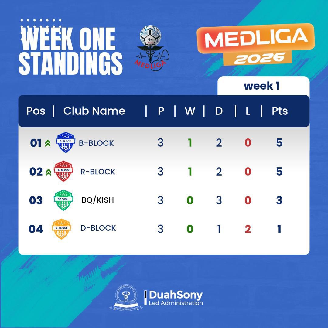 ugmsa_'s tweet photo. Week 1 concludes with a competitive start to MEDLIGA 2026. 🏆 📊
B-Block and R-Block occupy the top positions, while the remaining teams remain firmly in contention
It’s only Week 1… but the battle has begun. 🏆⚽️
#GW1 #Medliga #Ugmsa https://t.co/PFkLg32gcq