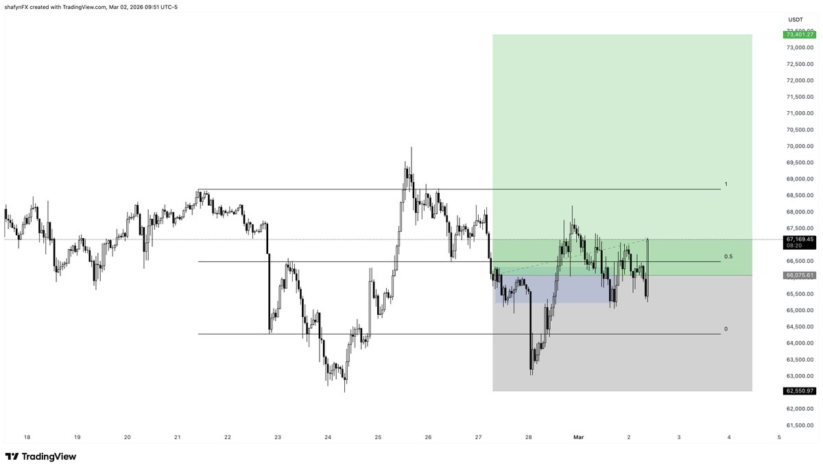 Mak_XBT's tweet photo. $BTC

Send it to 70k, 

Drop some likes and retweets for next setup https://t.co/XGX06PEh6f
