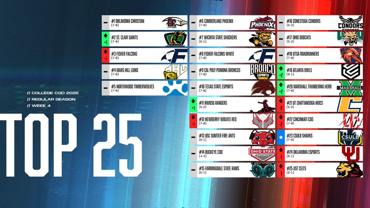 🚨#CCL2026 Power Rankings - Week 4 🚨