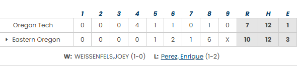 PNW_CBR's tweet photo. Series recap for Oregon Tech

The Owls took 3 of 4 from Eastern Oregon with all 3 wins counting towards CCC play.

G1: OIT 9, EOU 5
@Carsonglavich W, 5.1 IP, 3 ER, 4K
@Cork7_11 3-4, HR, 4 RBI
---
G2: OIT 9, EOU 3
@crew_howell W, 3.2 IP, 0R, 5K
@cal_pickhardt 3-run HR
@Cork7_11 1-5, 2B, 3 RBI, SB
Logan Macy: 1-3, 3R, BB, 2 SB
---
G3: OIT 9, EOU 8 (10)
@CollinHysell1 W, 3.2 IP, 2R, 5K
@LoganPontecorvo 3-3, 2 RBI
Andrew Sharp: 2-3, 2B, RBI, 3 BB
---
G4: EOU 10, OIT 7
Aiden Lundquist: 5.2 IP, 3R, 6K
@cal_pickhardt 2-4, 3 RBI
@DylanEdwards27 2-5, RBI
Andrew Sharp: solo HR