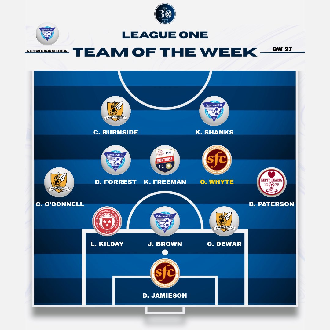 The_Thirty_'s tweet photo. League One Team of the Week…

👔 Jordan Brown &amp; Ryan Strachan - Peterhead 
⭐️ Olly Whyte - Stenhousemuir https://t.co/kC1C0jT0hJ