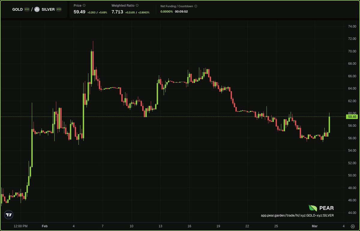 pear_protocol's tweet photo. Silver is overleveraged again? 👀

Long gold - short silver is on a run once more and could be a potential swing. 

On the inverse, longing gold and silver is on a discount. https://t.co/FTztxWpTaN
