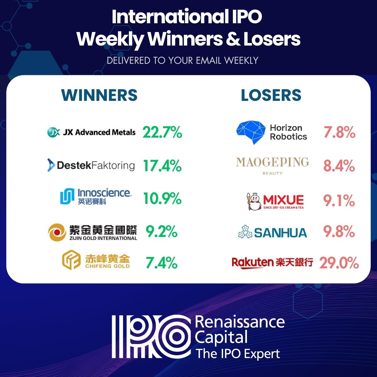 IPOtweet's tweet photo. The International #IPO Market Winners & Losers Last Week - March 1, 2026. International markets posted mixed results this week... 𝘳𝘦𝘢𝘥 𝘰𝘯... https://t.co/HhIAmGWams
#ipo #iponews #DestekFaktoring #Innoscience https://t.co/TBYWND6NoH