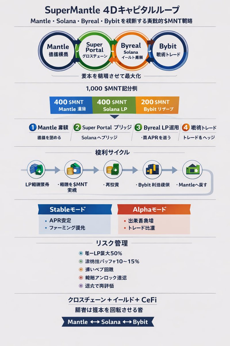 abasif71's tweet photo. 1/9 
$MNT は、もはや単なるトークンではない。
Mantle → Solana → Byreal → Bybit を横断する
「SuperMantle 4Dキャピタルループ」の仕組みを解説します 🧵
#Bybit #mantle #Solana #SuperMantle https://t.co/2ASx9RVeiC