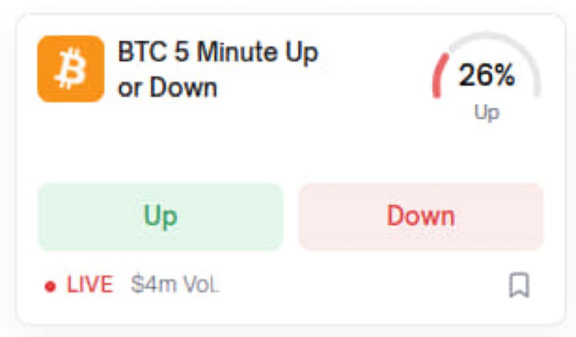 This is exactly how you turn $10 to $1,000,000 in a single day

1) deposit $10 in your polymarket account

2) go to the 5 minute markets

3) choose up or down

4) you need to choose correctly 17 times in a row

5) the probability of doing it is 0.0007629%

6) in simple words 1 in