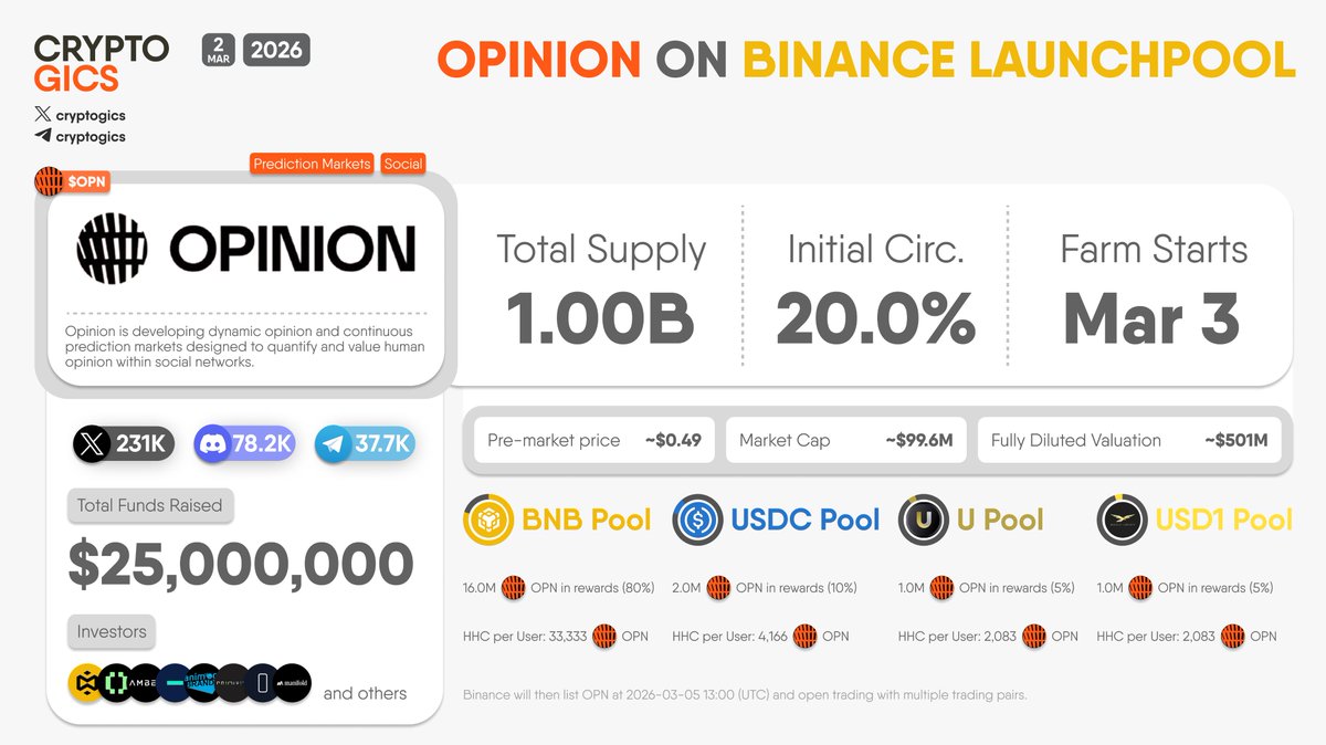 cryptogics's tweet photo. 🚀 OPINION ON BINANCE LAUNCHPOOL
#Binance has announced @opinionlabsxyz #OPN as its 72st project on the #BinanceLaunchpool. Starting Mar 3, 2026, at 00:00 UTC, users will be able to stake $BNB, $USDC, $U and #USD1 in separate pools to farm $OPN tokens over a 1 days period. On Mar 5, 2025, at 13:00 UTC, Binance will list $OPN and open multiple trading pairs.
Key Details:
· Total Supply: 1,000,000,000 OPN (100%)
· Initial Circulating Supply: 200,000,000 OPN (20.0%)
· Launchpool Token Rewards: 20,000,000 OPN (2.00%)
About Opinion:
#Opinion is developing dynamic opinion and continuous prediction markets designed to quantify and value human opinion within social networks. Previously Opinion has successfully raised $25 million in multiple funding rounds led by @yzilabs, with participation from @hack_vc, @ambergroup_io, @jump_, @animocabrands, @primitivecrypto, @echodotxyz, @ManifoldTrading and others.
👉https://t.co/ZDmw3uoEQP