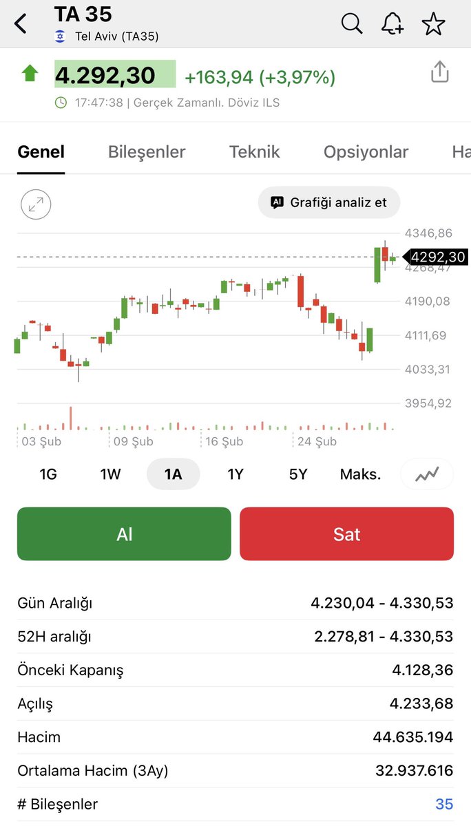 ilkerkulaksiz's tweet photo. İsrail Borsası neredeyse %4 yukarıda söyleyeceklerim bu kadar..

Biz mi savaştayız onlar mı ? https://t.co/jeJ8SvGM54