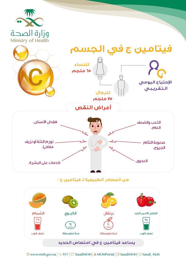 E_Albakheet's tweet photo. ⚪️فوائد بعض العناصر :

🔸فيتامين ج
🔸فيتامين ب١٢ 
🔸فيتامين ب٦
🔸فيتامين أ
🔸فيتامين هـ
🔸فيتامين د

🔹عنصر الكالسيوم
🔹عنصر الزنك
🔹عنصر الحديد
🔹عنصر الفوليك

🟤الإحتياج اليومي-أعراض النقص-مصادرها

@DietArab

1️⃣ https://t.co/MOuSi2Crz0